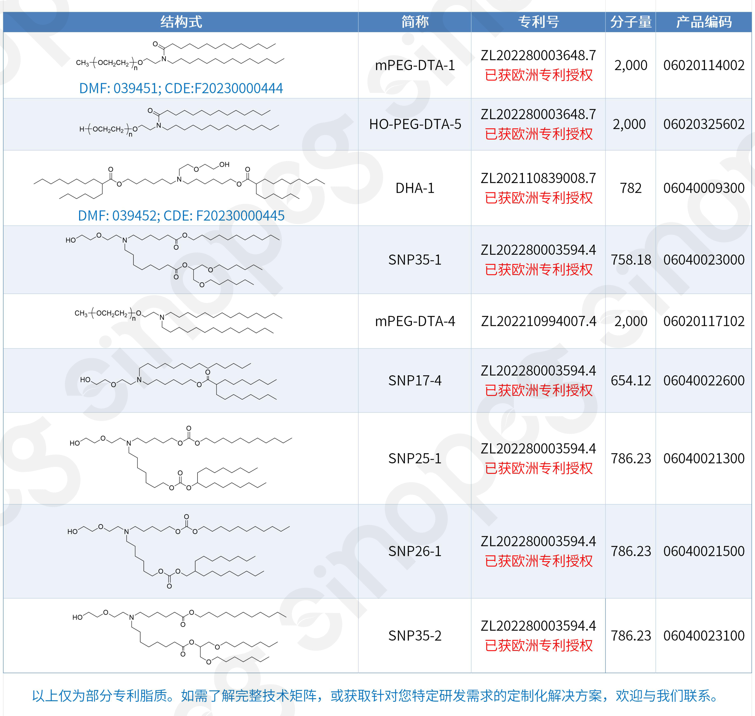 开工大吉！赛诺邦格LNP阳离子脂质获欧洲专利，喜提2026“开门红”！